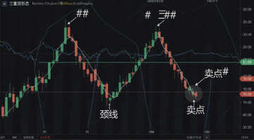 加密货币K线图三重顶形态示意图,标注三个顶部和颈线位置,用#号注明“三重顶形态”“颈线”“卖点”