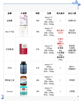 iHerb中国保健品选购 鱼油维生素成分对比 避坑经验