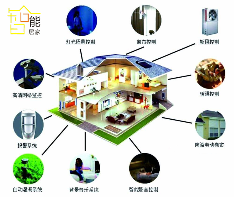 盈际生活智能家居日常使用场景图