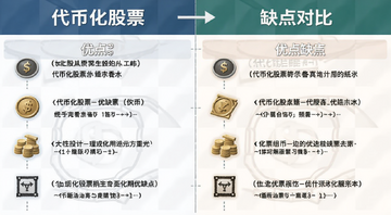 代币化股票优缺点对比 图中分列优点缺点 文字注明代币化股票优缺点