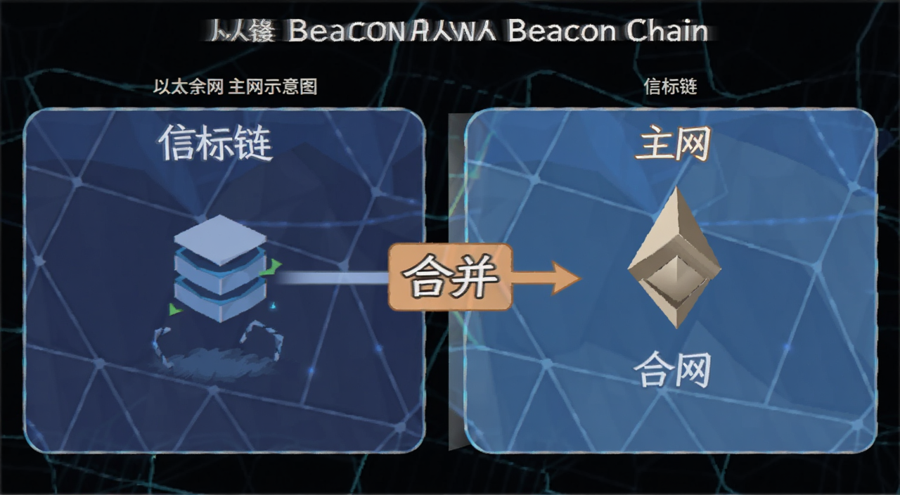 什么是信标链Beacon Chain和以太坊主网区别示意图,图中标注“信标链”“主网”“合并”等文字