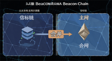 什么是信标链Beacon Chain和以太坊主网区别示意图,图中标注“信标链”“主网”“合并”等文字