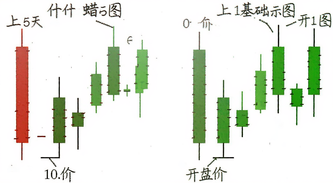 蜡烛图K线基础结构示意图,标注实体、上影线、下影线、开盘价、收盘价,红绿两色蜡烛对比展示,白色背景简洁风格,文字标注用中文|什么是蜡烛图