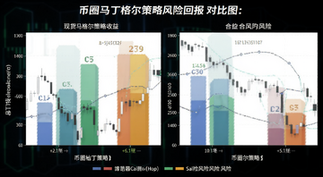 币圈马丁格尔策略风险回报对比图表,关键词包含马丁格尔策略,图表展示现货与合约马丁的收益和风险柱状图,风格数据可视化