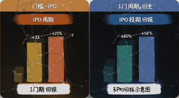 Pre-IPO和IPO投资门槛与回报对比示意图,文字标注“门槛 周期 回报”
