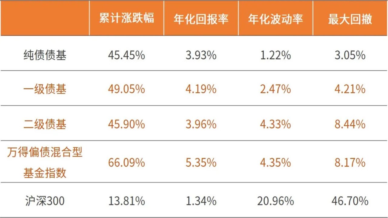 稳健收益完全指南 固收+基金 二级债基 收益走势图
