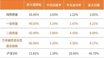 稳健收益完全指南 固收+基金 二级债基 收益走势图