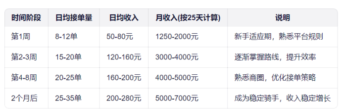 生活Plus骑手收入提升方法 提高跑单效率实战经验