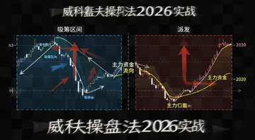 威科夫操盘法核心图解,展示吸筹与派发阶段量价关系示意图,图中标注吸筹区间、派发区间、主力资金流向箭头,文字注明威科夫操盘法2026实战