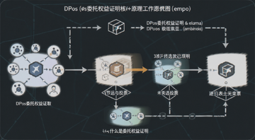 DPoS委托权益证明工作原理示意图,用节点投票选出代表记账的流程图,标注什么是委托权益证明核心概念