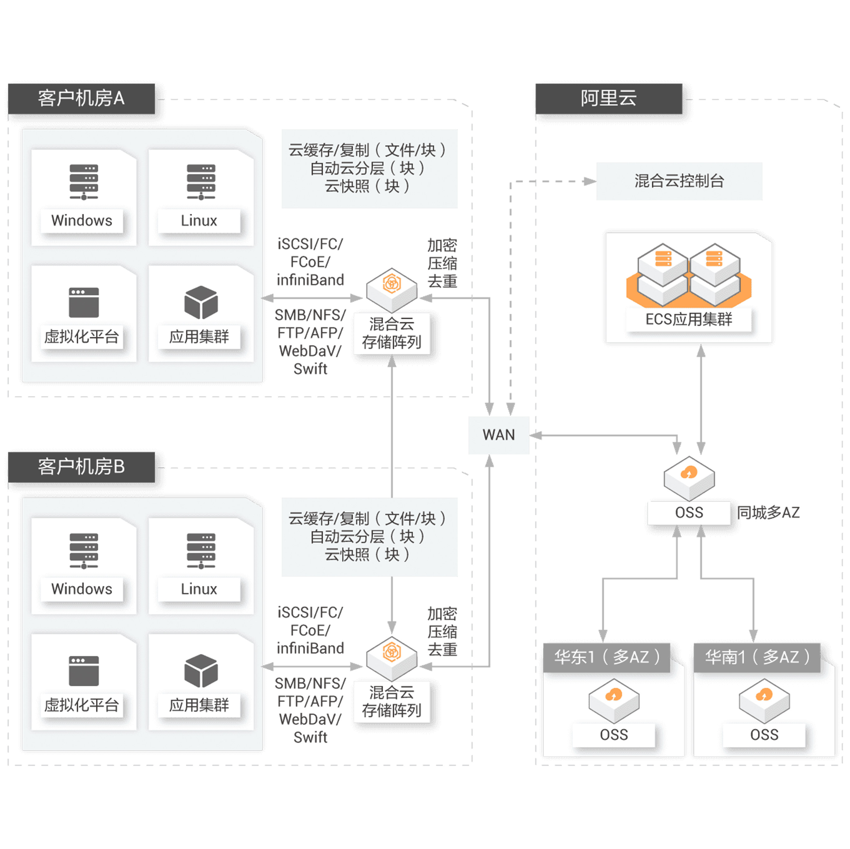 AI智能相机内存卡与云存储方案对比
