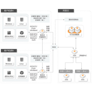 AI智能相机内存卡与云存储方案对比