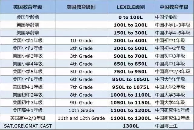 蓝思原版英语分级读物书单匹配技巧 孩子兴趣与蓝思值对照