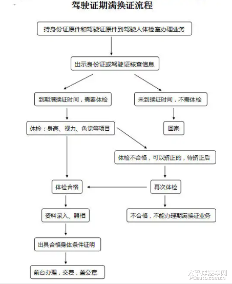 驾照到期换证流程和所需材料全解析