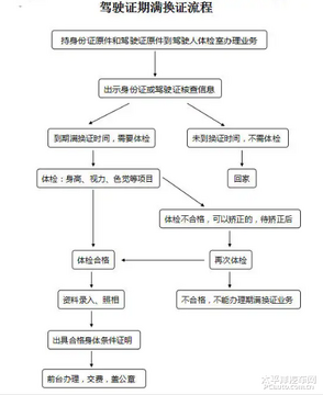 驾照到期换证流程和所需材料全解析