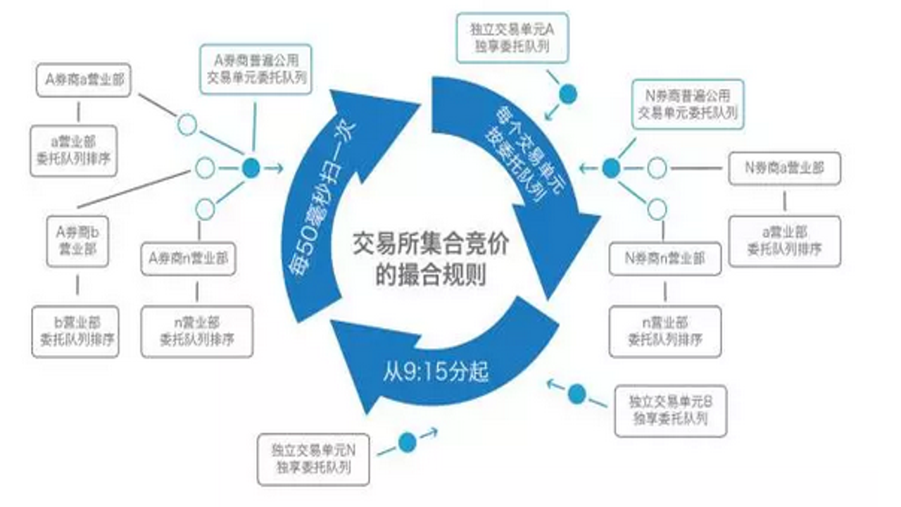 做市商交易机制示意图,展示买卖报价和成交过程