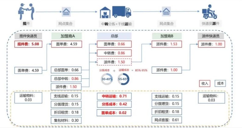 货车送货车主版运费结算方式与纠纷处理