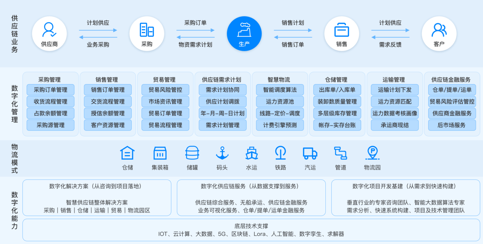 中天云商供应链服务平台物流比价功能配图