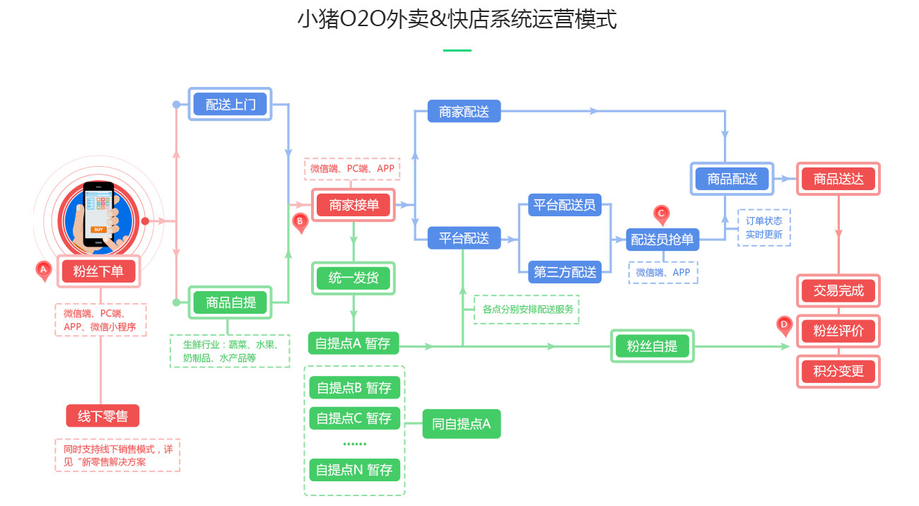外卖开店助手零基础入驻平台操作流程图