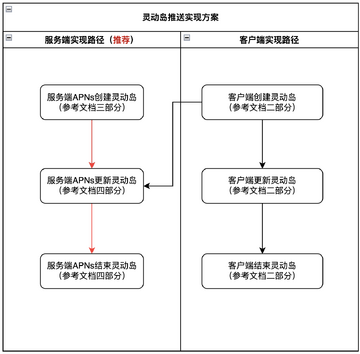 灵动岛不显示实时活动原因排查步骤配图