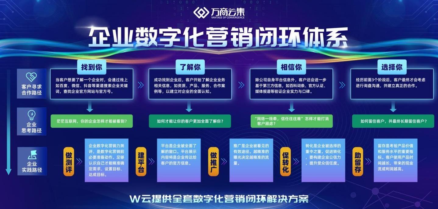 万商云助力中小企业数字化营销获客全流程实战配图
