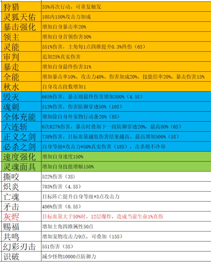 开天英雄英雄培养优先级与装备技能升级顺序图