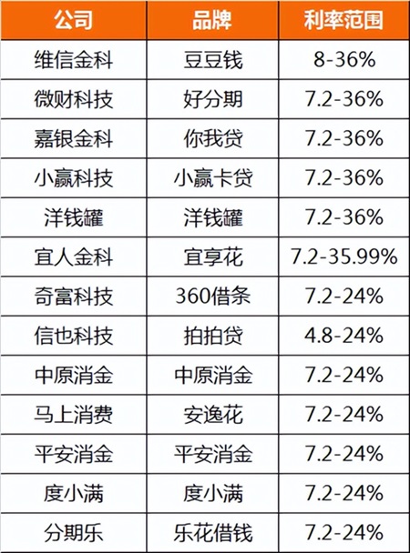 助融圈贷款平台利率对比年化利率避坑技巧