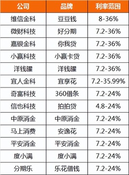 助融圈贷款平台利率对比年化利率避坑技巧