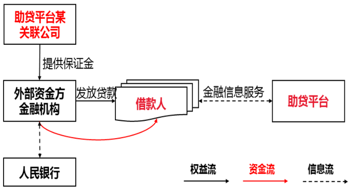 助融圈贷款融资实操步骤征信保护小额试水
