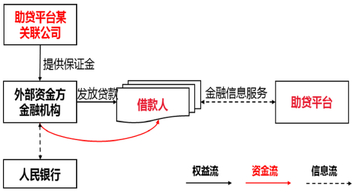 助融圈贷款融资实操步骤征信保护小额试水