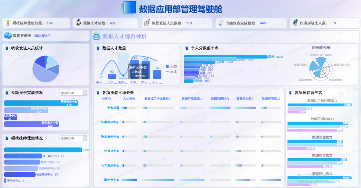 融易学企培云 企业培训数据报表分析页面