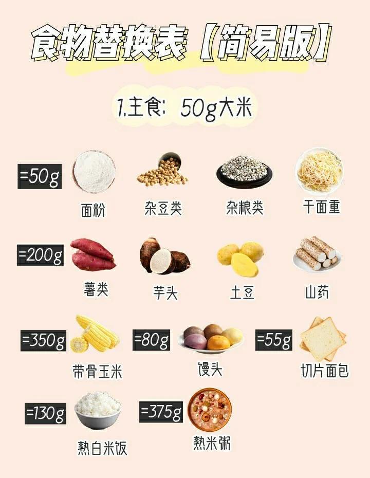 减肥记录加餐零食替换对比图