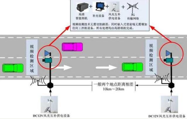 高速电子眼区间测速路段实景示意图