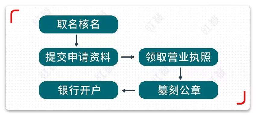 我要开饭店办理营业执照需要准备哪些材料和流程