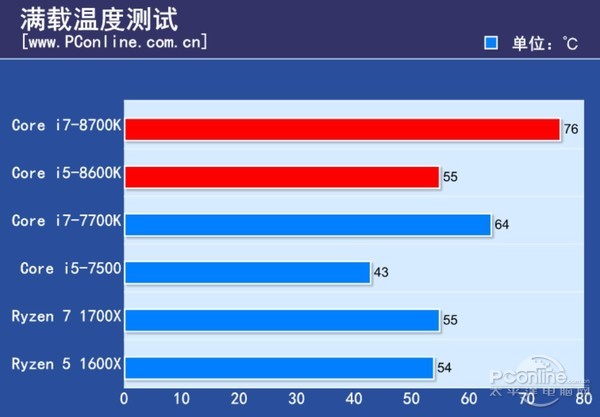 芯片查询 实测功耗发热对比 避坑指南