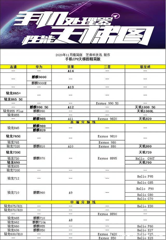 芯片查询 手机处理器参数对比表 最新型号