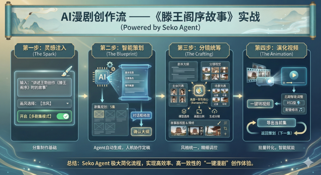 漫剧AI生成常见问题与踩坑解决对比图