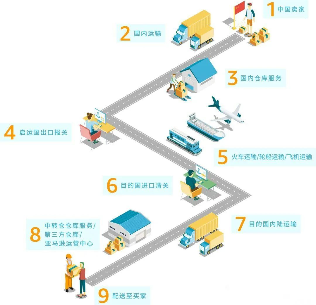 御汇易达全品类跨境物流一站式解决方案整体流程图
