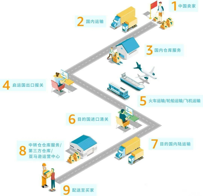 御汇易达跨境物流清关尾程派送场景图