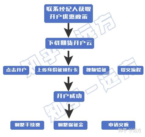 广州期货开户交易新手办理流程和费用总览