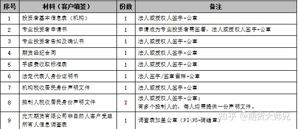 广州期货开户交易需要准备的证件材料