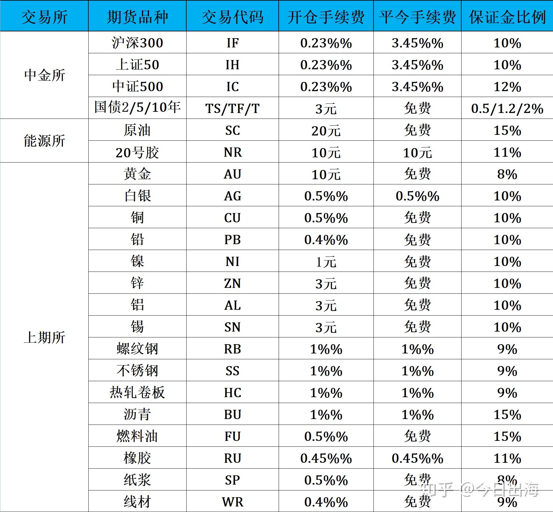 广州期货开户交易手续费和保证金对比