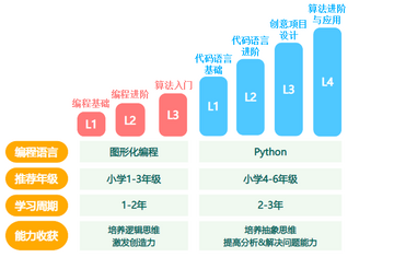 小鹿AI编程学习进度规划参考图
