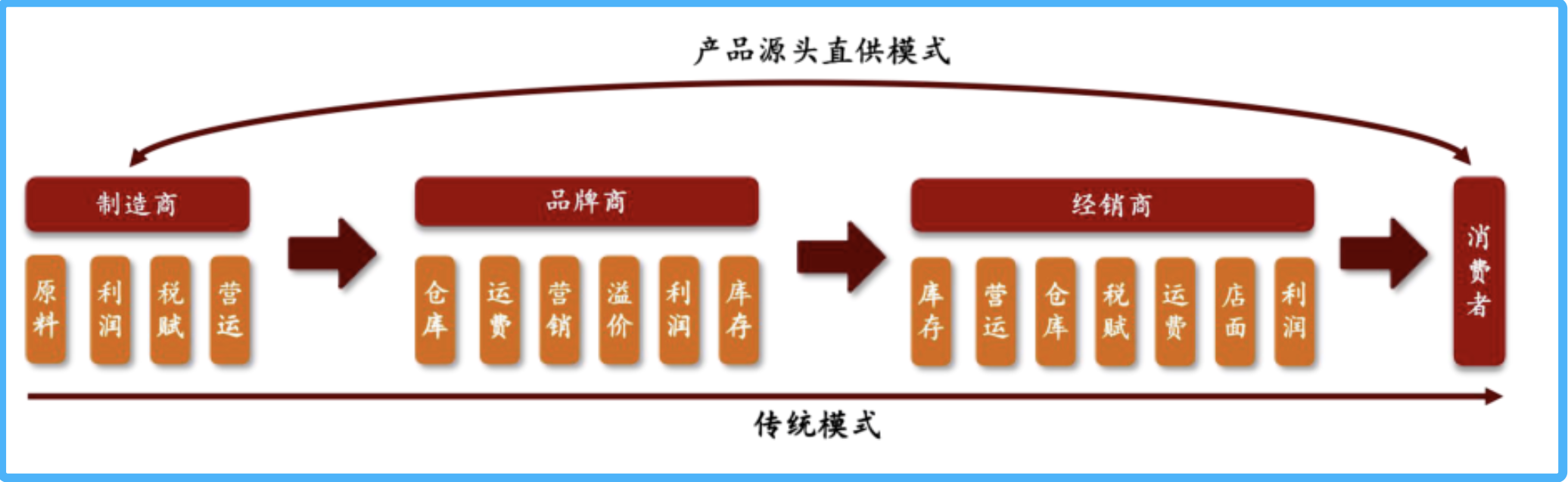 民达直采源头直供渠道判断标准配图