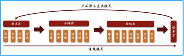民达直采源头直供渠道判断标准配图