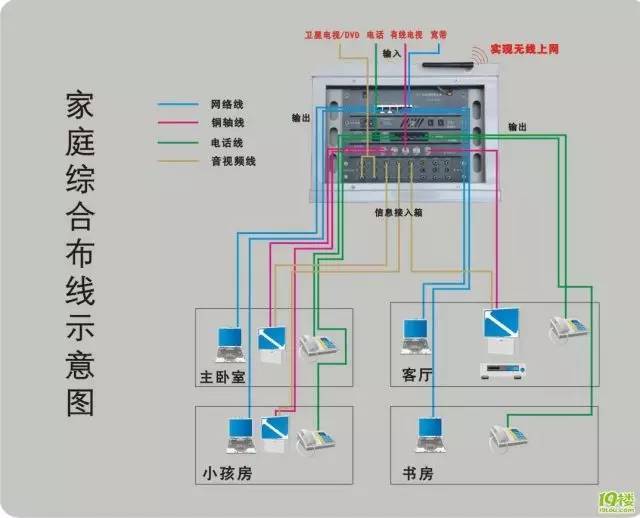 智慧筑全屋智能后期扩展布线示意图