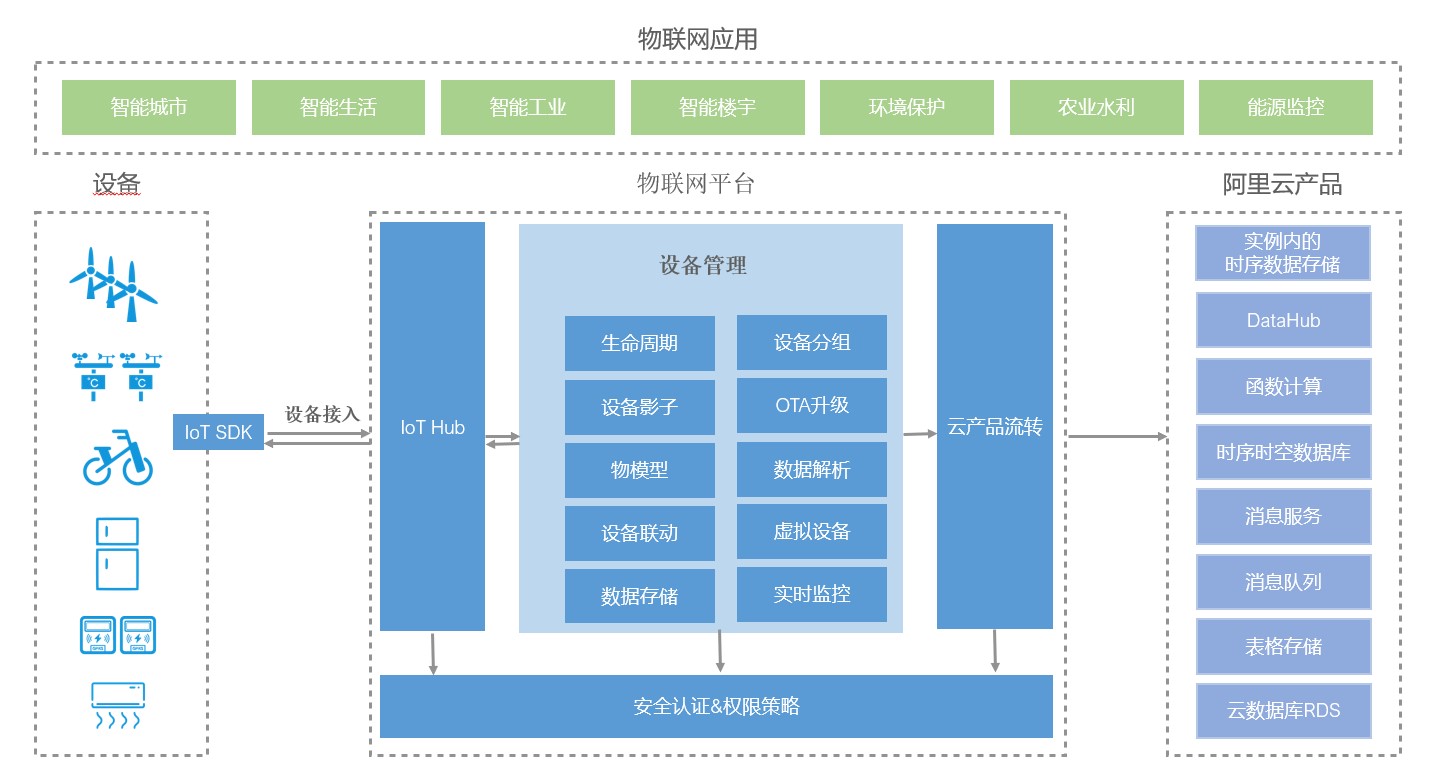 科什物联物联网解决方案企业智能升级整体架构图