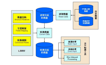 数据克隆技术实现一键复制迁移的完整流程示意图