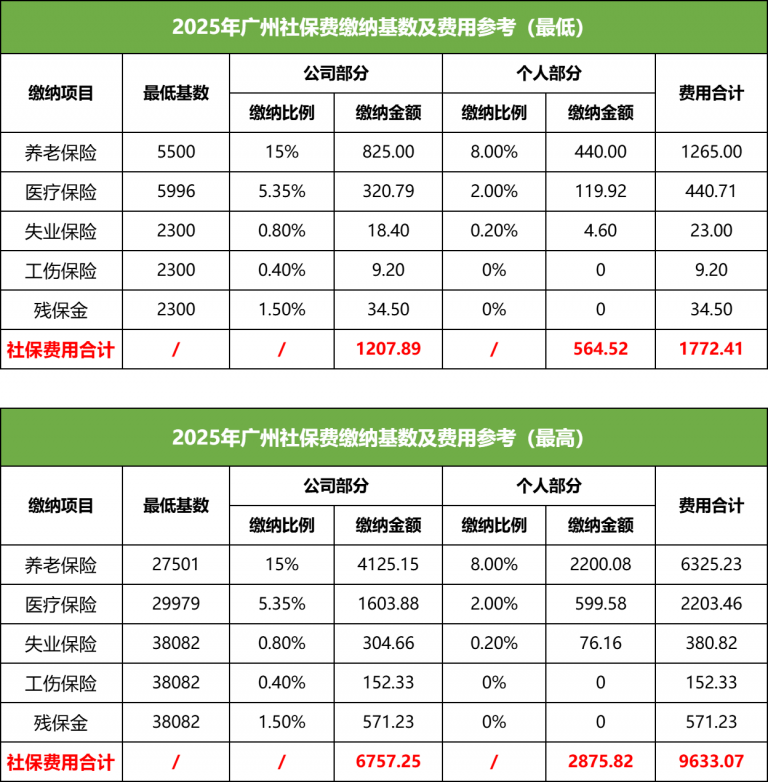 蚂蚁社保代缴社保费用构成 社保本金和服务费对比图