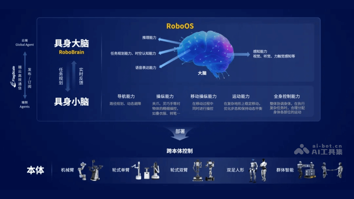 Deep超级智能体AI多工具协作与自主纠错能力图解